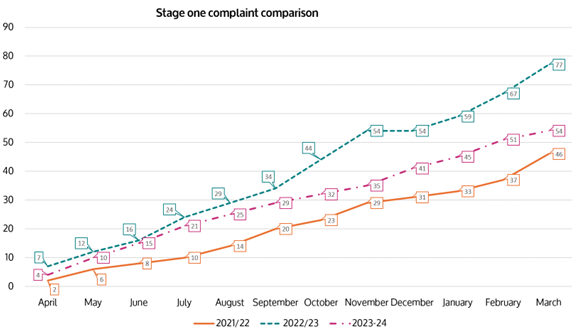 2.2 Stage One Complaint Comparison Chart