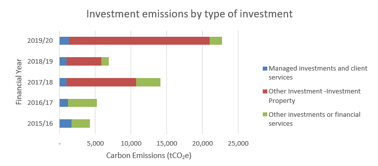 Graph - Investment Emissions By Type Of Investment
