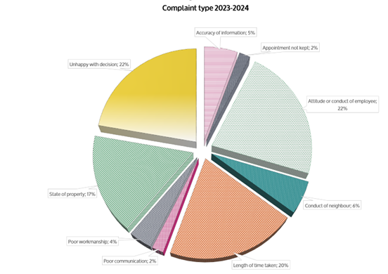 2.6 Complaints Type 2023 - 2024 Pie Chart