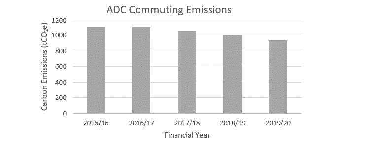 Graph - ADC Communting Emissions