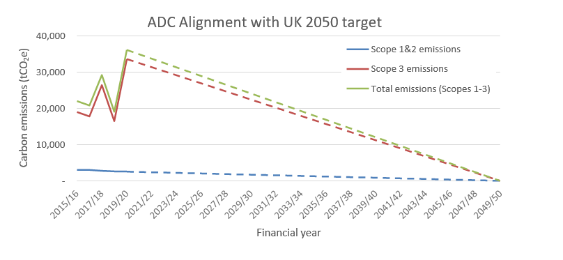 Graph -  ADC Alignment With UK 2050 Target