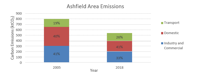 Graph - Ashfield Area Emissions