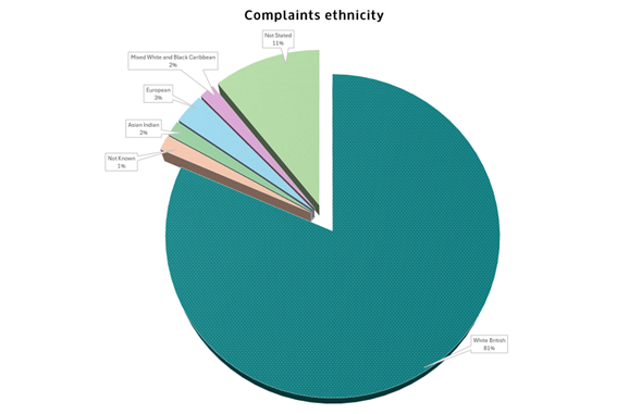 2.7 Complaints Ethnicity Pie Chart