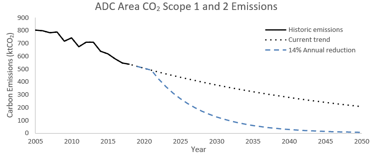 Graph - ADC Area CO2 Scope 1 And 2 Emissions
