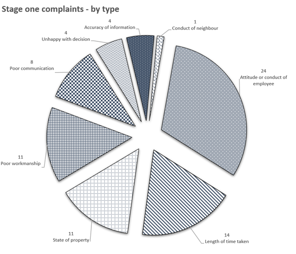 Stage One complaints by type 2022 - 2023 - Housing annual report