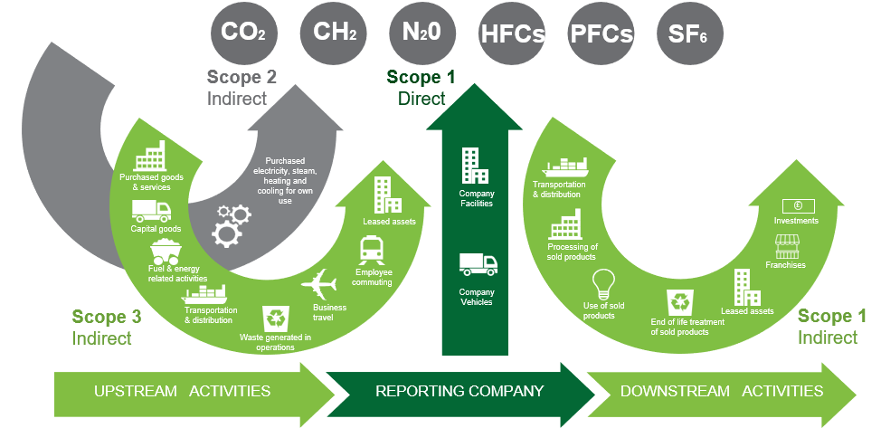 Scope 1, 2 and 3 diagram