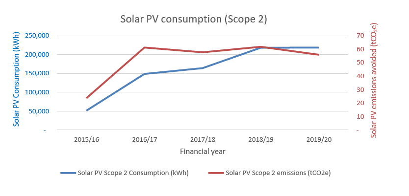 Graph - Solar PV Consumption Scope 2
