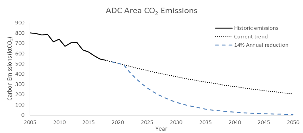 ADC area CO2 emissions graph