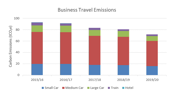 Graph - Business Travel Emissions