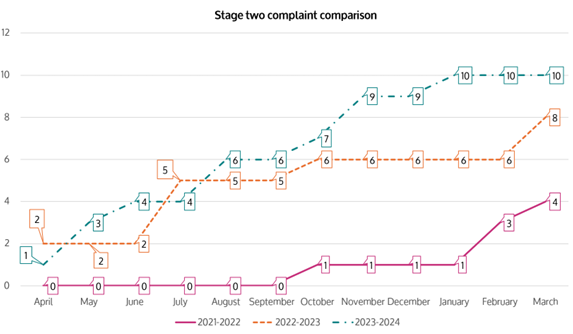 2.2 Stage Two Complaint Comparison Chart
