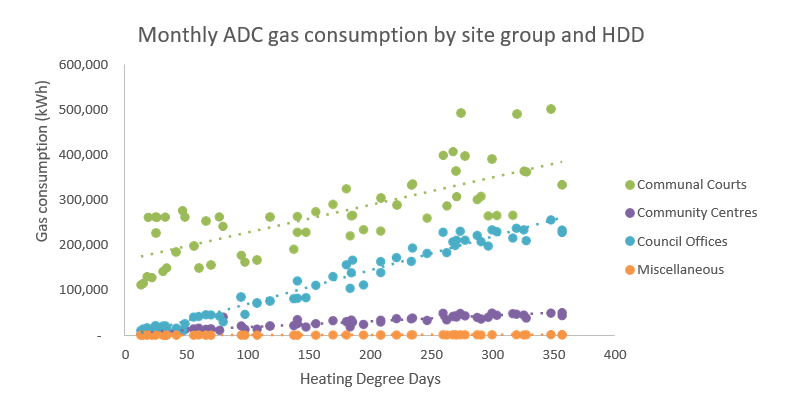 Graph - Monthly ADC Gas Consumption By Site Group And HDD