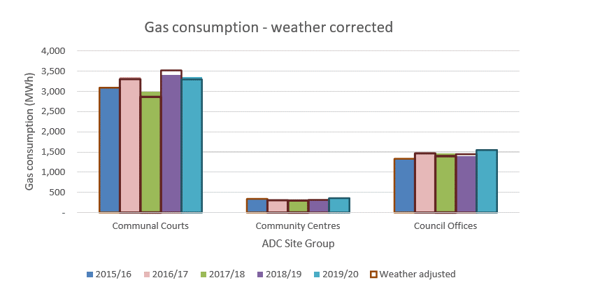 Graph - Gas Consumption Weather Corrected