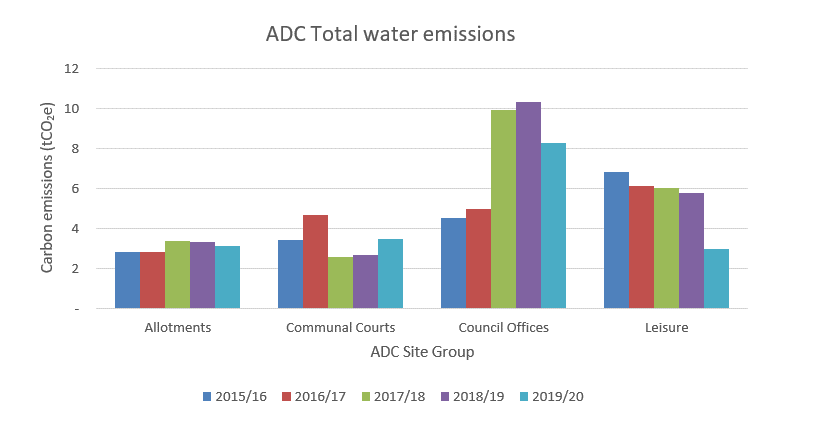 Graph - ADC Total Water Emissions